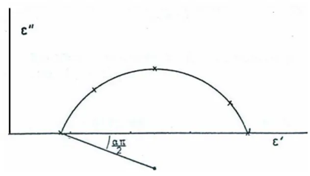 Şekil 3.12.  α  parametreli Cole-Cole dağılımlı bir dielektrik için arc çizimi 