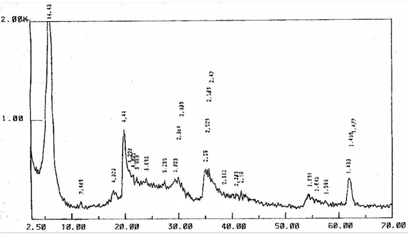 Şekil 5.1  Numunelerin CuK α  ışını ile  2 − 70 o  arasında çekilen  2 θ -Şiddet spektrumları