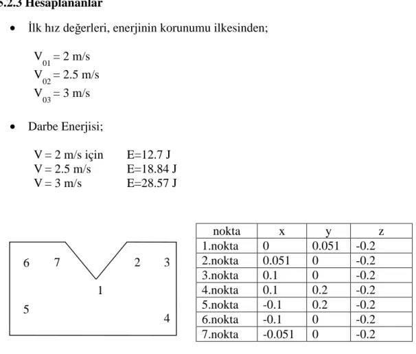 Şekil 5.1 Yatak tasarım noktaları 