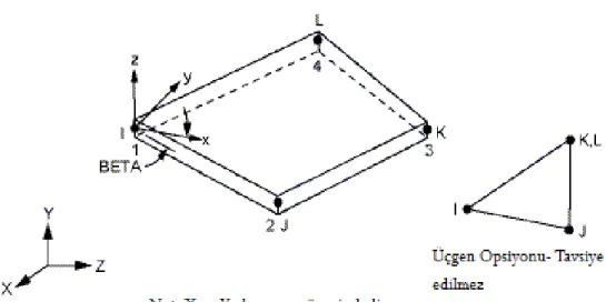 Şekil 5.2 SHELL163 Geometrisi 