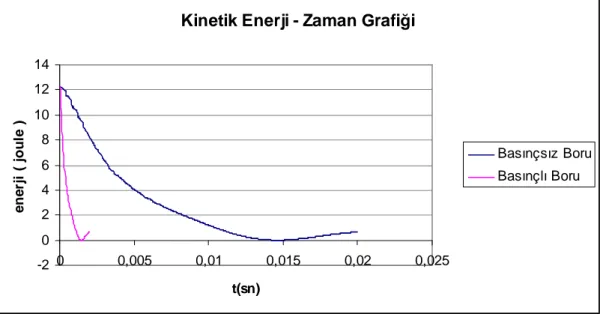 Şekil 6.6 Değişik sarım borularda temas anındaki enerji -zaman grafiği v=2 m/s 