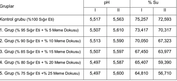 Çizelge 4.1'den görüldüğü gibi farklı oranlarda meme dokusu ilave edilmiş sığır etlerinin pH değerleri 5,497 ile 5,610 arasında değişmiştir