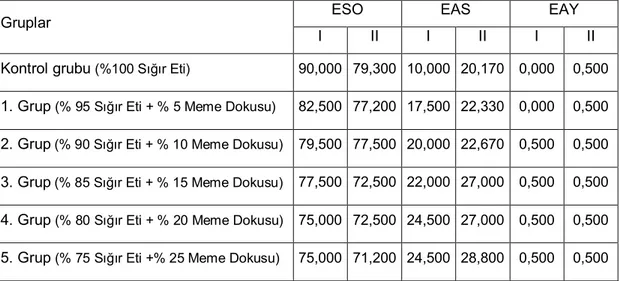 Çizelge 4.11'e göre araştırmada kullanılan örnekler arasında en yüksek emülsiyon stabilite oranına (ESO) sahip olan kontrol grubu (%100 Sığır Eti) olup, 5.