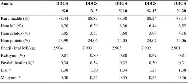 Çizelge 3.2. Denemede kullanılan rasyonların analiz sonuçları     Analiz  DDGS  %0  DDGS % 5  DDGS %10  DDGS  % 15  DDGS  % 20  Kuru madde (%)  Ham kül (%)  Ham selüloz (%)  Ham protein (%)  Enerji (kcal ME/kg)  Kalsiyum (%)  Faydalı fosfor (%)*  Lisin*  M