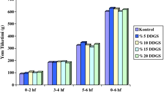 Şekil 4.2.  Farklı seviyelerde DDGS ilavesinin Japon bıldırcınlarının yem tüketimi üzerine etkileri 