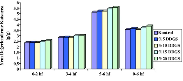 Şekil 4.3. Farklı seviyelerde DDGS ilavesinin Japon bıldırcınlarının yem değerlendirme katsayısı üzerine  etkileri 