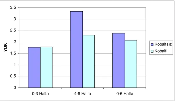 Çizelge 4.3. Eksojen kobalt ilave edilen veya  edilmeyen rasyonların etlik piliçlerin          yem değerlendirme katsayılarına etkileri 