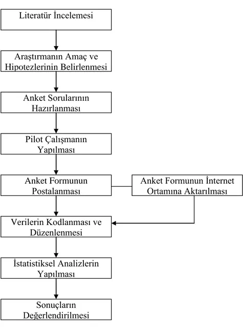 Şekil 4.1. Araştırmada Uygulanan Yöntem 