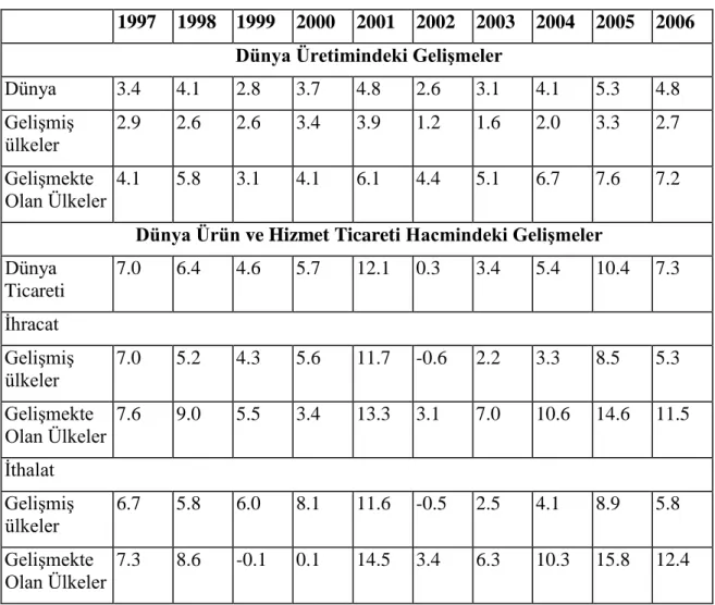 Tablo 1.3: Dünya Üretiminde ve Dünya Ticaret Hacmindeki Yüzde Artış 1997  1998   1999  2000  2001  2002  2003  2004  2005  2006 