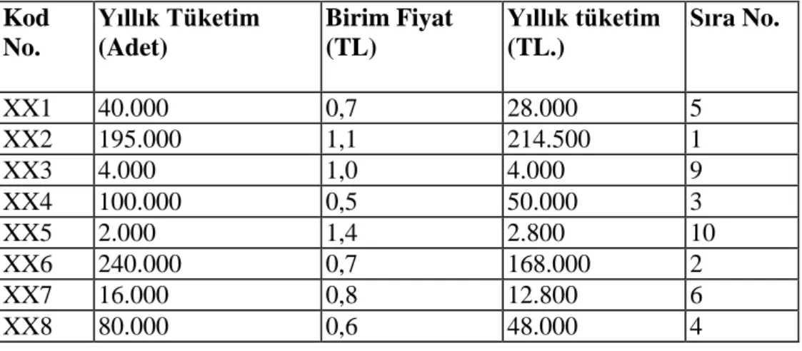 Tablo 2.1: Stokların Sınıflandırılması (Örnek Problem) 