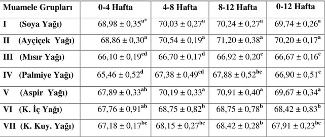 Çizelge 4.1. Farklı yağ kaynakları içeren rasyonların yumurta ağırlıklarına etkileri (g) 