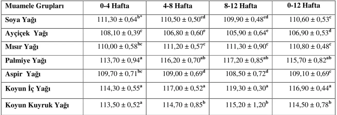 Çizelge  4.3.  Farklı  yağ  kaynakları  içeren  rasyonların  yumurta  tavuklarının  günlük  yem tüketimlerine etkileri (g) 