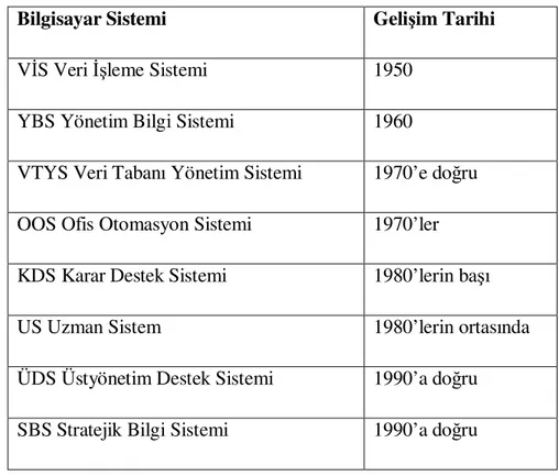 Çizelge 3.1 Bilgi Sistemlerinin Tarihi Gelişimi 