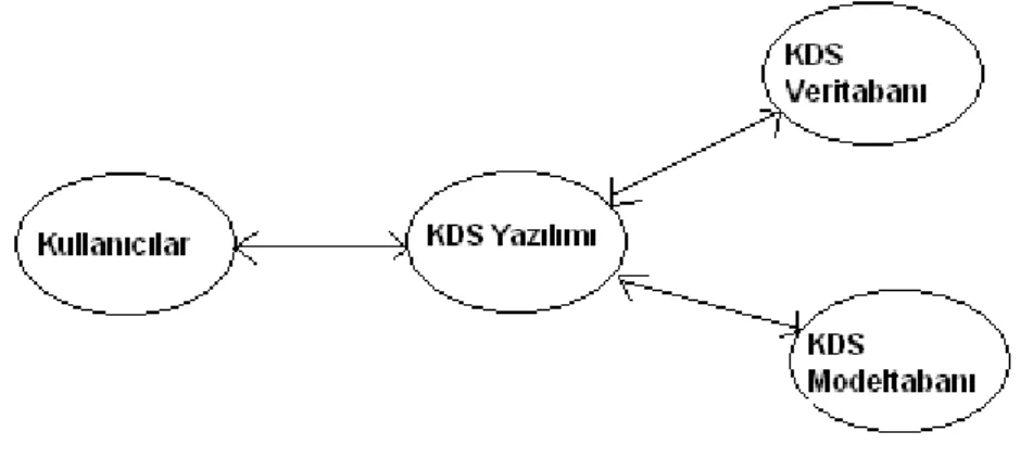 Şekil 3.4 KDS’nin Temel Bileşenleri (Laudon ve Laudon, 2001) 