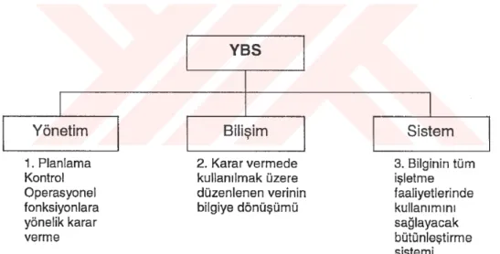 Şekil 4.1 YBS’nin Ana Bileşenleri (Keser, 2004) 