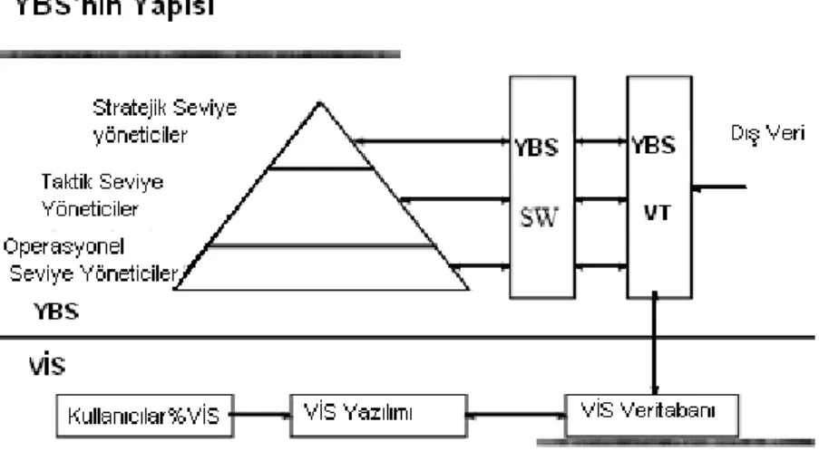 Şekil 4.3 YBS’nin Yapısı (Laudon ve Laudon, 2001) 