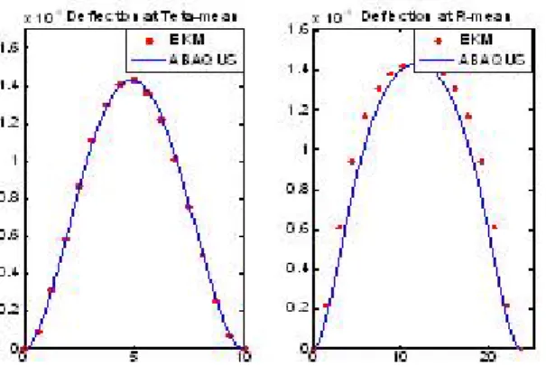 Figure 3. Comparison of plate deflection at   &amp;   between EKM and FEM for a 90 0 sector with  1 = 05 2 and  = 005 2