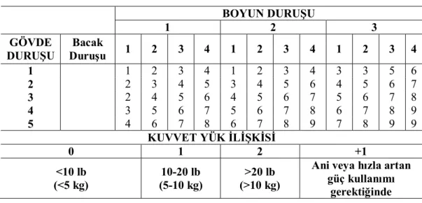 Tablo 3.3 REBA – Tablo A  BOYUN DURUŞU  1  2  3  GÖVDE  DURUŞU  Bacak  Duruşu  1  2  3  4  1  2  3  4  1  2  3  4  1  1  2  3  4  1  2  3  4  3  3  5  6  2  2  3  4  5  3  4  5  6  4  5  6  7  3  2  4  5  6  4  5  6  7  5  6  7  8  4  3  5  6  7  5  6  7  