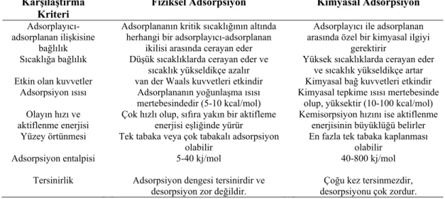 Çizelge 1.10. Fiziksel ve kimyasal adsorpsiyon arasında temel karşılaştırma kriterleri   (Güzel, 1991; Durmaz, 2008) 