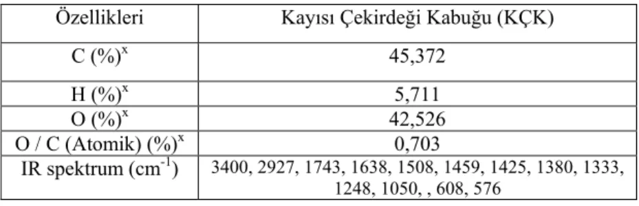 Çizelge 3.1. KÇK’nun fiziksel ve kimyasal özellikleri  Özellikleri Kayısı Çekirdeği Kabuğu (KÇK) 