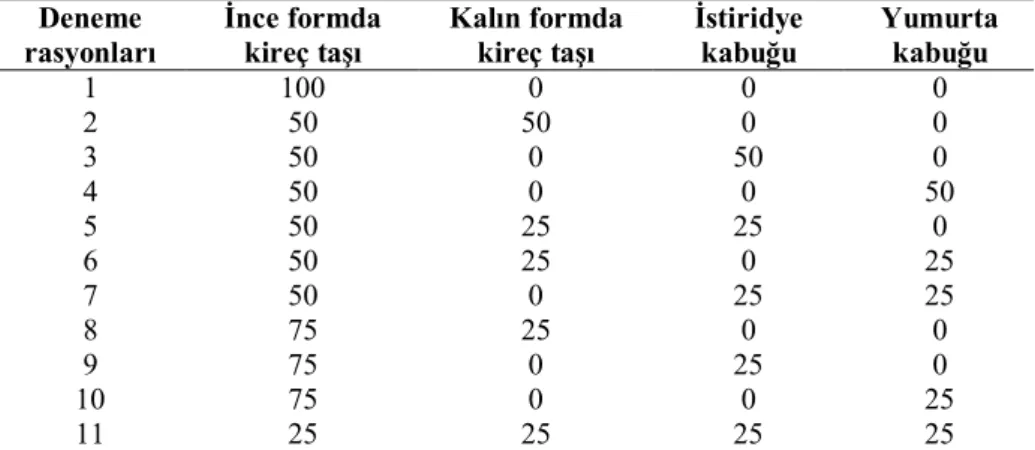 Çizelge 3.2. Araştırma rasyonlarında kullanılan Ca kaynaklarının oranları (%)     Deneme  rasyonları  İnce formda kireç taşı  Kalın formda kireç taşı   İstiridye  kabuğu   Yumurta kabuğu  1  100  0  0  0  2  50  50  0  0  3  50  0  50  0  4  50  0  0  50  