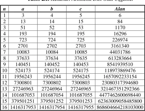 Tablo 2.1. Kenarları Aritmetik Dizi Olan Üçgenler   n  a  b  c  Alan  1  3  4  5  6  2  13  14  15  84  3  51  52  53  1170  4  193  194  195  16296  5  723  724  725  226974  6  2701  2702  2703  3161340  7  10083  10084  10085  44031786  8  37633  37634 