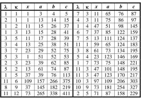 Tablo 2.2. Kenarları Aritmetik Olan Üçgenin Artan b Değerleri 