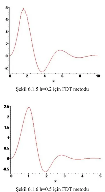 Şekil 6.1.6 h=0.5 için FDT metodu 