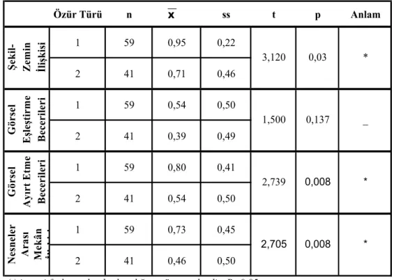 Tablo 4.1.3. Özür Türlerine Göre Zihinsel Engelli Çocukların Şekil-Zemin İlişkisi,  Görsel Eşleştirme, Görsel Ayırt Etme ve Nesneler Arası Mekân İlişkisini Tanıma  Durumlarının Karşılaştırılması  Özür Türü n ss t p Anlam 1 59 0,95 0,22 2 41 0,71 0,46 1 59 