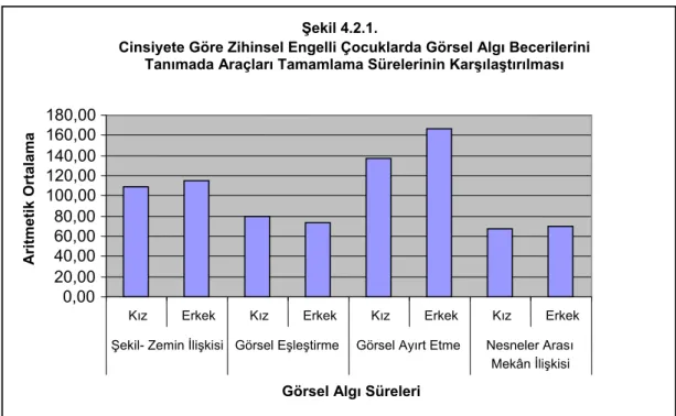 Tablo 4.2.1 incelendiğinde; kız öğrencilerin görsel eşleştirme becerisi tamamlama  süresine ilişkin aritmetik ortalamaların, erkek öğrencilere göre daha yüksek olduğu,  şekil-zemin ilişkisi, görsel ayırt etme ve nesneler arası mekân ilişkisi becerileri tam