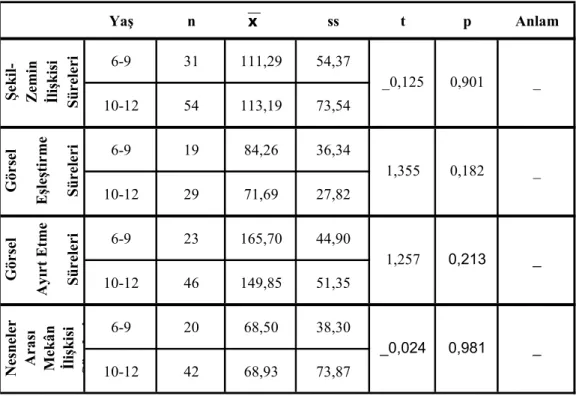 Tablo 4.2.2’de yaşlarına göre öğrencilerin  şekil-zemin ilişkisi, görsel eşleştirme,  görsel ay