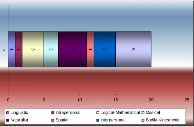 FIGURE 4: EXPERIMENTAL GROUP’S STUDENTS’ MOST DOMINANT  INTELLIGENCE AREAS 