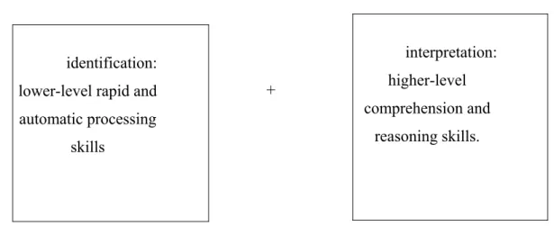 Table 1. Relationship between the bottom-up and top-down levels of  processing in the interactive theory of reading
