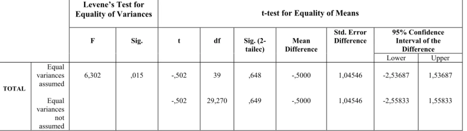 Table 4: Independent samples t-test results for experimental and control group’s  pre-test mean scores 
