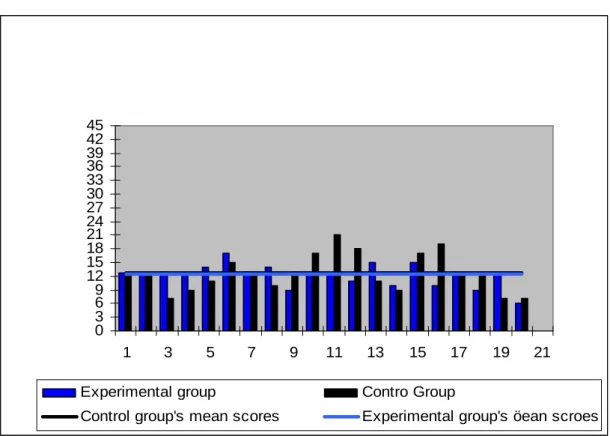 Figure 1: Pre-test scores of groups  0369121518212427303336394245 1 3 5 7 9 11 13 15 17 19 21