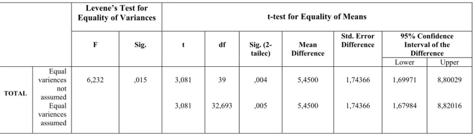 Table 6: Independent samples t-test results for the experimental and the control  group’s post-test mean scores 