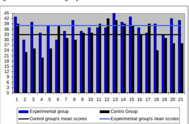Figure 2: Post-test scores of groups 