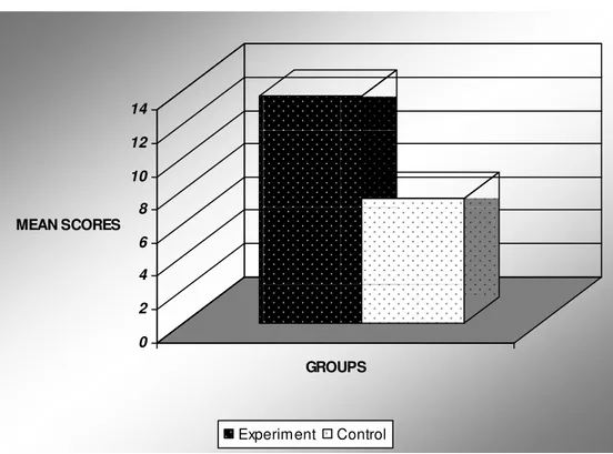 Figure 1.  Comparison of the Experimental and the Control Group for the  Post-test Results  02468101214MEAN SCORES GROUPS Experiment Control