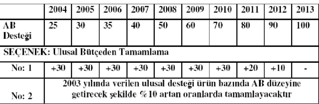 Tablo 1:Polonya İçin Doğrudan Ödemelere İlişkin Müzakere Sonuçları 