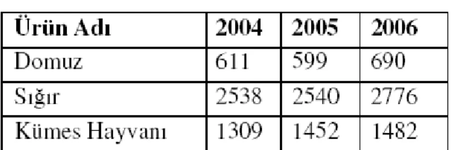 Tablo 3 : Hayvan Üretimi (1.000)