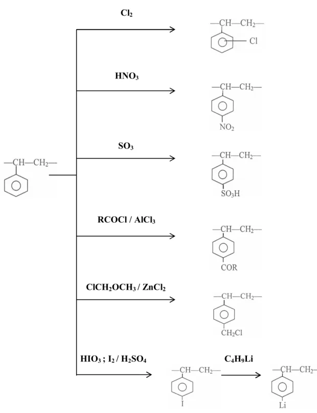 Şekil 3.1. Polistirenin aromatik halkasında yapılan bazı kimyasal modifikasyon reaksiyonları