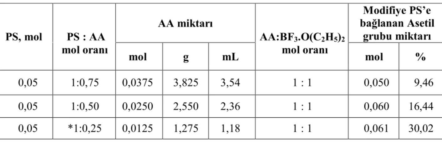 Tablo 6.1. Açilasyon Reaksiyonuna Asetik Anhidrit Miktarının Etkisi.  