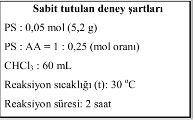 Tablo 6.2. Açilasyon Reaksiyonuna Katalizör Miktarının Etkisi  Sabit tutulan deney şartları 