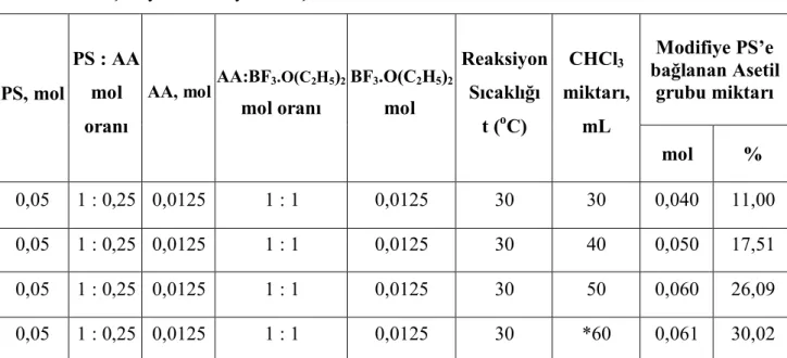 Tablo 6.4. Açilasyon Reaksiyonuna Çözücü Miktarının Etkisi 