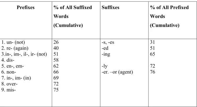 Table 2 : Note. Adapted from “Teaching Elementary Students to Use Word-Part  Clues,” by T