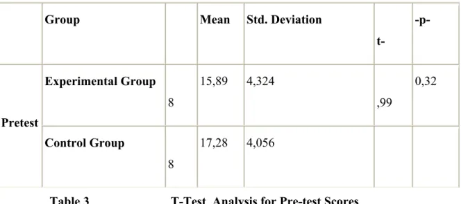 Table 3  T-Test  Analysis for Pre-test Scores 