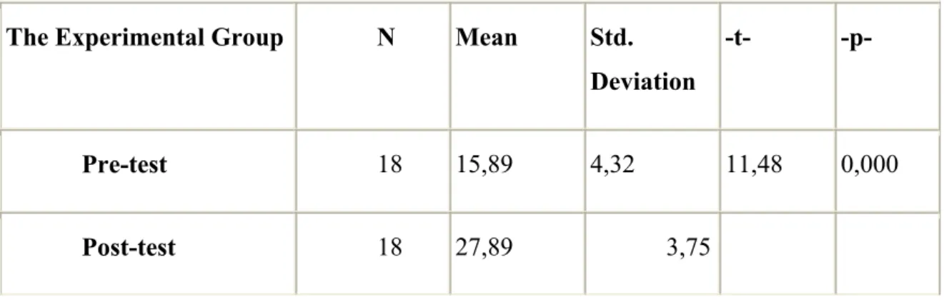 Table 5.  Comparison of the Pre-test with Post-test Results within the   Experimental  Group 