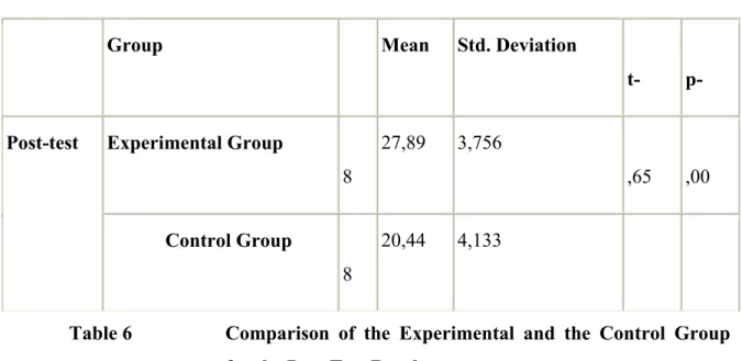 Table 6    Comparison of the Experimental and the Control Group  for the Post-Test Results 