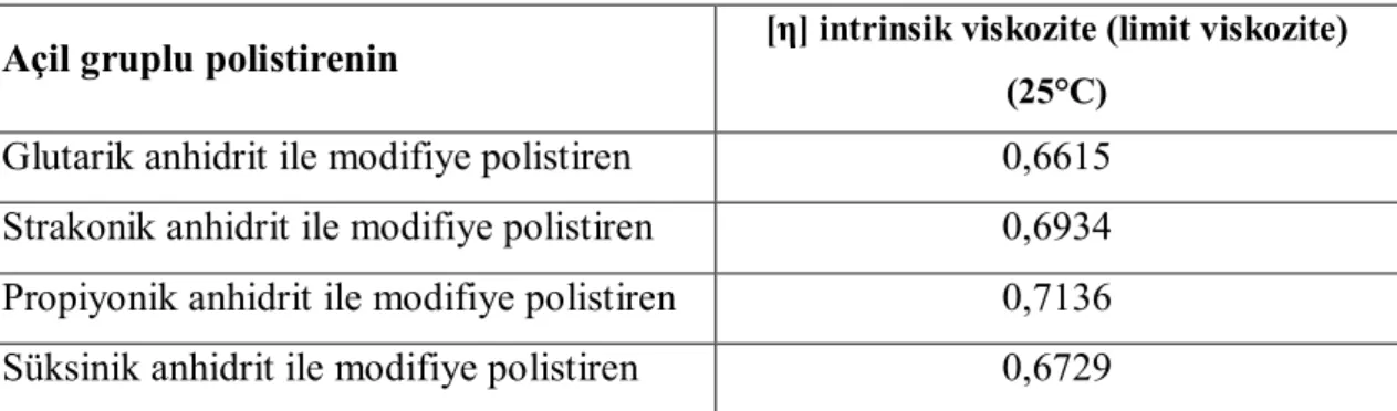 Çizelge 4.5. Açil gruplu polistirenin (polistiren molekül kütlesi 230000 g/mol) ortalama molekül  kütleleri