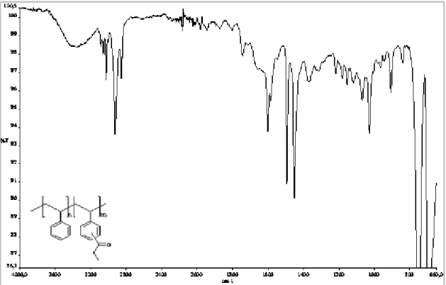 Şekil 4.6. Propiyonik anhidritle modifiye edilmiş polistirenin IR spektrumu 